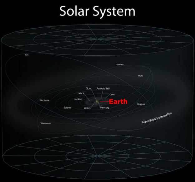 Güneş sisteminde dünya