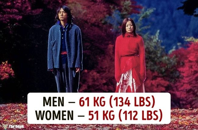 Ülkelere göre ortalama kilolar 3
