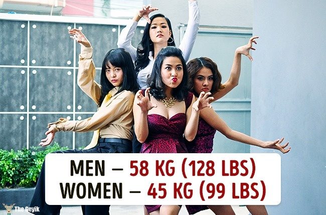 Ülkelere göre ortalama kilolar 5